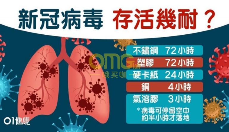 【新冠肺炎】病毒存活氣霧3小時　塑膠表面72小時內最活躍易傳播